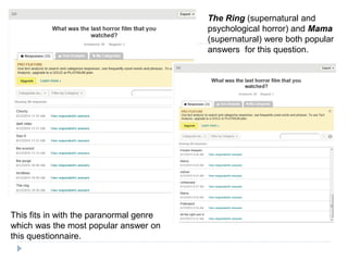 This fits in with the paranormal genre
which was the most popular answer on
this questionnaire.
The Ring (supernatural and
psychological horror) and Mama
(supernatural) were both popular
answers for this question.
 