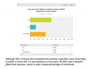 Although 50% of those who answered this question said they were more likely
to watch a horror film if it was based on a true story, 36.36% said it wouldn’t
affect their decision, which is also a large percentage of individuals.
 