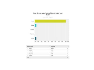 Questionnaire results | PPTX