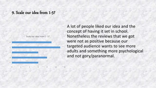 9. Scale our idea from 1-5?
A lot of people liked our idea and the
concept of having it set in school.
Nonetheless the reviews that we got
were not as positive because our
targeted audience wants to see more
adults and something more psychological
and not gory/paranormal.
0 2 4 6 8 10 12
1
2
3
4
5
Scale our idea from 1 - 5?
 