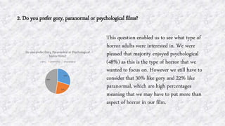 2. Do you prefer gory, paranormal or psychological films?
This question enabled us to see what type of
horror adults were interested in. We were
pleased that majority enjoyed psychological
(48%) as this is the type of horror that we
wanted to focus on. However we still have to
consider that 30% like gory and 22% like
paranormal, which are high percentages
meaning that we may have to put more than
aspect of horror in our film.
30%
22%
48%
Do you prefer Gory, Paranormal or Psychological
horror films?
gory paranormal phsycological
 