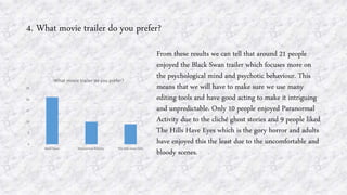 4. What movie trailer do you prefer?
From these results we can tell that around 21 people
enjoyed the Black Swan trailer which focuses more on
the psychological mind and psychotic behaviour. This
means that we will have to make sure we use many
editing tools and have good acting to make it intriguing
and unpredictable. Only 10 people enjoyed Paranormal
Activity due to the cliché ghost stories and 9 people liked
The Hills Have Eyes which is the gory horror and adults
have enjoyed this the least due to the uncomfortable and
bloody scenes.
0
5
10
15
20
25
Black Swan Paranormal Activity The Hills Have Eyes
What movie trailer do you prefer?
 