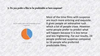 5. Do you prefer a film to be predictable or have suspense?
Most of the time films with suspense
are much more enticing and exquisite.
It gives people an adrenaline rush
which a lot of people crave. However
some people prefer to predict what
will happen because it is less tense
and less frightening. For our results, 24
people preferred suspense compared
to 16 people who preferred
predictable films.
16
24
Do you prefer a film to be predictable or have
suspense?
predicted suspense
 