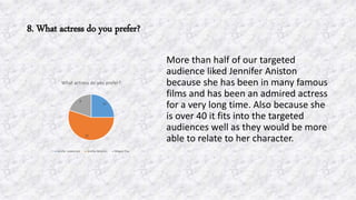 8. What actress do you prefer?
More than half of our targeted
audience liked Jennifer Aniston
because she has been in many famous
films and has been an admired actress
for a very long time. Also because she
is over 40 it fits into the targeted
audiences well as they would be more
able to relate to her character.
10
22
8
What actress do you prefer?
Jenifer Lawrence Jenifer Aniston Megan Fox
 