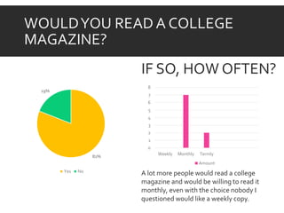 WOULDYOU READ A COLLEGE
MAGAZINE?
81%
19%
Yes No
IF SO, HOW OFTEN?
0
1
2
3
4
5
6
7
8
Weekly Monthly Termly
Amount
A lot more people would read a college
magazine and would be willing to read it
monthly, even with the choice nobody I
questioned would like a weekly copy.
 
