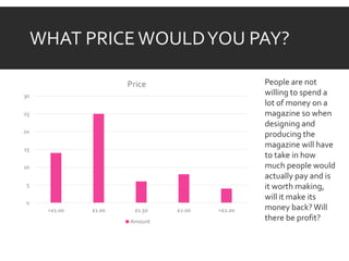WHAT PRICE WOULDYOU PAY?
0
5
10
15
20
25
30
<£1.00 £1.00 £1.50 £2.00 >£2.00
Price
Amount
People are not
willing to spend a
lot of money on a
magazine so when
designing and
producing the
magazine will have
to take in how
much people would
actually pay and is
it worth making,
will it make its
money back?Will
there be profit?
 