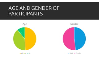 AGE AND GENDER OF
PARTICIPANTS
Age
16 17 18
Gender
Male Female
 