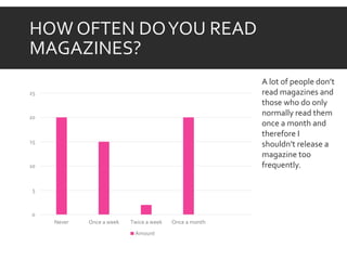 HOW OFTEN DOYOU READ
MAGAZINES?
0
5
10
15
20
25
Never Once a week Twice a week Once a month
Amount
A lot of people don’t
read magazines and
those who do only
normally read them
once a month and
therefore I
shouldn’t release a
magazine too
frequently.
 