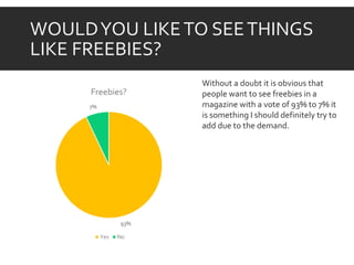 WOULDYOU LIKETO SEETHINGS
LIKE FREEBIES?
93%
7%
Freebies?
Yes No
Without a doubt it is obvious that
people want to see freebies in a
magazine with a vote of 93% to 7% it
is something I should definitely try to
add due to the demand.
 
