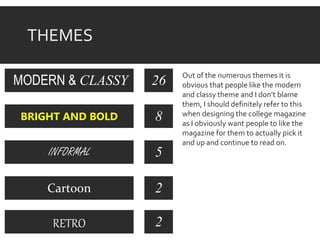 THEMES
MODERN & CLASSY
BRIGHT AND BOLD
INFORMAL
Cartoon
RETRO
26
8
5
2
2
Out of the numerous themes it is
obvious that people like the modern
and classy theme and I don’t blame
them, I should definitely refer to this
when designing the college magazine
as I obviously want people to like the
magazine for them to actually pick it
and up and continue to read on.
 