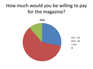 How much would you be willing to pay
for the magazine?
Cost
£1 - £2
£3 - £4
£5 +
 
