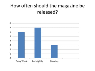 How often should the magazine be
released?
0
1
2
3
4
5
6
7
8
Every Week Fortnightly Monthly
 