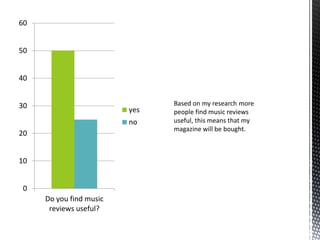 0
10
20
30
40
50
60
Do you find music
reviews useful?
yes
no
 