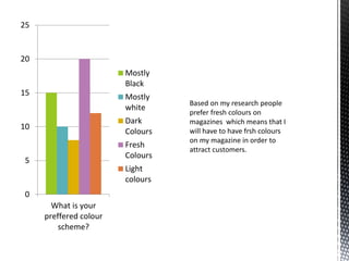 0
5
10
15
20
25
What is your
preffered colour
scheme?
Mostly
Black
Mostly
white
Dark
Colours
Fresh
Colours
Light
colours
 