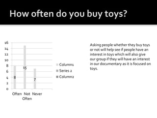 8
15
7
0
2
4
6
8
10
12
14
16
Often Not
Often
Never
Column1
Series 2
Column2
Asking people whether they buy toys
or not will help see if people have an
interest in toys which will also give
our group if they will have an interest
in our documentary as it is focused on
toys.
 