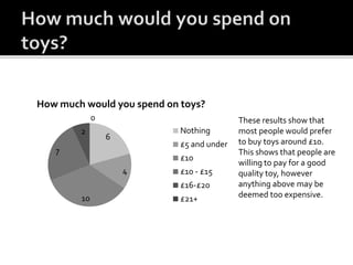 6
4
10
7
2
0
How much would you spend on toys?
Nothing
£5 and under
£10
£10 - £15
£16-£20
£21+
These results show that
most people would prefer
to buy toys around £10.
This shows that people are
willing to pay for a good
quality toy, however
anything above may be
deemed too expensive.
 