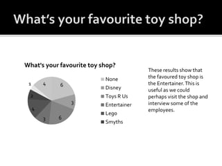 6
3
63
4
2
1 4
What's your favourite toy shop?
None
Disney
Toys R Us
Entertainer
Lego
Smyths
These results show that
the favoured toy shop is
the Entertainer.This is
useful as we could
perhaps visit the shop and
interview some of the
employees.
 