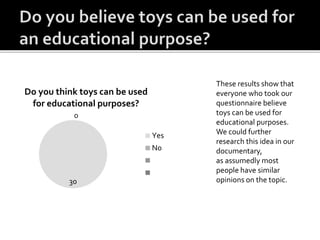 30
0
Do you think toys can be used
for educational purposes?
Yes
No
These results show that
everyone who took our
questionnaire believe
toys can be used for
educational purposes.
We could further
research this idea in our
documentary,
as assumedly most
people have similar
opinions on the topic.
 