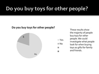 24
6
Do you buy toys for other people?
Yes
No
These results show
the majority of people
buy toys for other
people.We could
investigate what people
look for when buying
toys as gifts for family
and friends.
 
