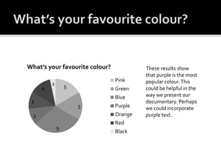 5
5
9
3
3
4
1
What's your favourite colour?
Pink
Green
Blue
Purple
Orange
Red
Black
These results show
that purple is the most
popular colour.This
could be helpful in the
way we present our
documentary. Perhaps
we could incorporate
purple text.
 