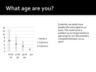 13
9
6
2
0
2
4
6
8
10
12
14
10 to
20
21 to
30
31 to
40
41+
Series 1
Column1
Column2
Evidently, we asked more
people who were aged 10-20
years.This could cause a
problem as our target audience
age range for our documentary
is targeted between 20-40
years.
 