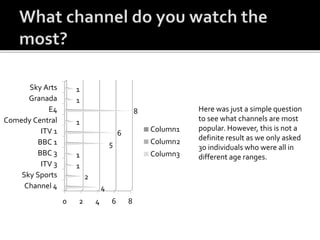 0 2 4 6 8
Channel 4
Sky Sports
ITV 3
BBC 3
BBC 1
ITV 1
Comedy Central
E4
Granada
Sky Arts
4
2
1
1
5
6
1
8
1
1
Column1
Column2
Column3
Here was just a simple question
to see what channels are most
popular. However, this is not a
definite result as we only asked
30 individuals who were all in
different age ranges.
 