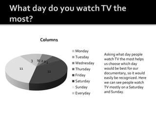 10 2 02
11
11
3
Column1
Monday
Tuesday
Wednesday
Thursday
Friday
Saturday
Sunday
Everyday
Asking what day people
watchTV the most helps
us choose which day
would be best for our
documentary, so it would
easily be recognized. Here
we can see people watch
TV mostly on a Saturday
and Sunday.
 
