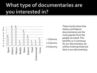 0
1
2
3
4
5
6
7
Sport
History
Nature
Reality
None
Science
Food
Controversial
Crime
3
7 7
1
5
3
1 1
2 Column1
Column2
Column3
These results show that
History and Nature
documentaries are the
most popular from the
people we asked.This
benefits us in someway
for our documentary we
will be involving historical
facts in our documentary.
 