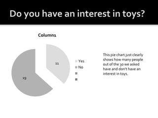 11
19
Column1
Yes
No
This pie chart just clearly
shows how many people
out of the 30 we asked
have and don’t have an
interest in toys.
 