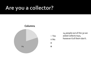 24
Column1
Yes
No
24 people out of the 30 we
asked collects toys,
however 6 of them don’t.
 