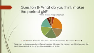 Question 8- What do you think makes
the perfect girl?
What makes the perfect girl
Smell Nice hair Personality Nice teeth Nice body Good looking Nice clothing Natural
This shows us the perceptions of what people think are the perfect girl. Nice hair got the
most votes and nice body got the second most votes.
 