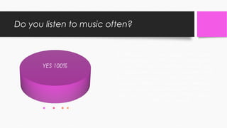 Do you listen to music often?
YES NO
YES 100%
For this question, every person that I asked
all responded with a yes to listening to
music which shows me that because my
magazine will be a music magazine it will
be a great product on the market as a lot
of people listen to music so they will want
to buy a music magazine so that they can
gain all the latest gossip on what's going
on in the music world.
 