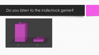 Do you listen to the indie/rock genre?
The results from this question shows
that a lot of people do listen to
indie/rock music which shows me
that it’s the perfect genre to use for
my magazine. Nevertheless, I did
receive two questionnaires with two
people expressing that they didn’t
listen to the indie/rock genre but
rather listened to the latest pop
music and music from the 70s,80s
and 90s.
Yes No
15
2
 