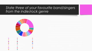 State three of your favourite band/singers
from the indie/rock genre
Artic Monkeys Catfish and the Bottlemen The Wombats
The 1975 Taylor Momsen Fun
Elle King Bon Jovi Guns N Roses
James Bay George Ezra Hozier
Bastille Imagine Dragons Lana Del Rey
Ellie Goulding Coldplay Fleetwood Mac
Fallout Boy Foals Stereophonics
Kasabian Circa Waves
This question was one of the most
important questions that I asked as it
gives me an idea on what sort of
artists people like so that I know who
should and shouldn’t be featured in
my magazine articles. The most
popular band chosen was the Artic
Monkeys which shows that I need to
include them somewhere in my
magazine. For the person who chose
Pop music, they picked Peter Andre,
Robbie Williams and ABBA as there
three artists.
 