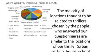 The majority of
locations thought to be
related to thrillers
chosen by the people
who answered our
questionnaires are
similar to the locations
of our thriller (urban
 