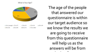 The age of the people
that answered our
questionnaire is within
our target audience so
we know the results we
are going to receive
from this questionnaire
will help us as the
answers will be from
 