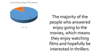 The majority of the
people who answered
enjoy going to the
movies, which means
they enjoy watching
films and hopefully be
interested in thrillers.
 