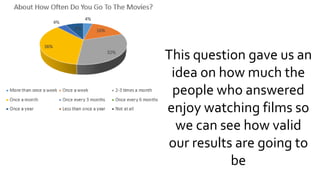 This question gave us an
idea on how much the
people who answered
enjoy watching films so
we can see how valid
our results are going to
be
 