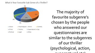 The majority of
favourite subgenre’s
chosen by the people
who answered our
questionnaires are
similar to the subgenres
of our thriller
(psychological, action,
 