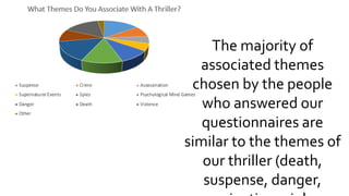The majority of
associated themes
chosen by the people
who answered our
questionnaires are
similar to the themes of
our thriller (death,
suspense, danger,
 
