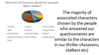 The majority of
associated characters
chosen by the people
who answered our
questionnaires are
similar to the characters
in our thriller (Assassins,
stalkers etc)
 