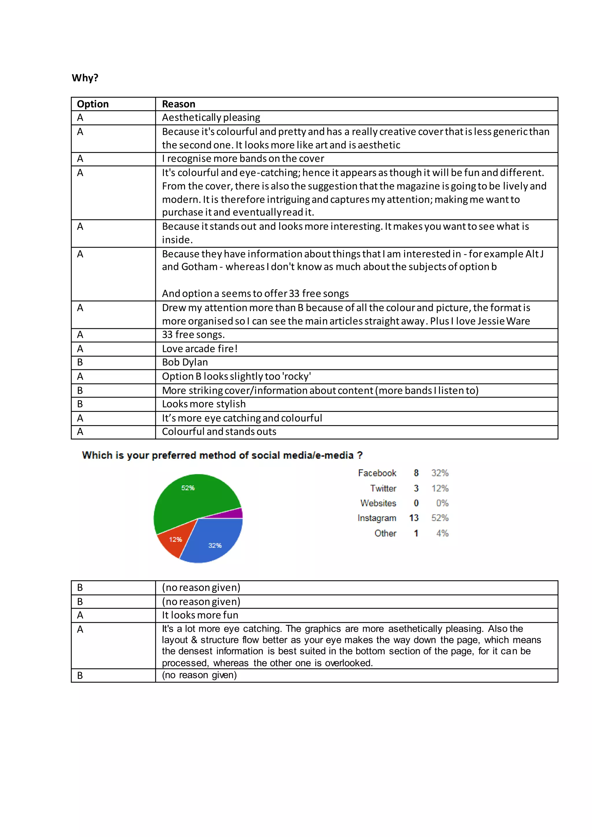 Why?
Option Reason
A Aestheticallypleasing
A Because it'scolourful andprettyandhas a reallycreative coverthatislessgenericthan
the secondone.It looksmore like artand isaesthetic
A I recognise more bandsonthe cover
A It's colourful andeye-catching;hence itappearsasthoughit will be funanddifferent.
From the cover,there isalsothe suggestionthatthe magazine isgoingtobe livelyand
modern.Itis therefore intriguingandcapturesmyattention;makingme wantto
purchase itand eventuallyreadit.
A Because itstandsout and looksmore interesting.Itmakesyouwanttosee what is
inside.
A Because theyhave informationaboutthingsthatIam interestedin - forexample AltJ
and Gotham- whereasIdon't know as much aboutthe subjectsof optionb
Andoptiona seemsto offer33 free songs
A Drewmy attentionmore thanB because of all the colourand picture,the formatis
more organisedsoI can see the mainarticlesstraightaway.PlusI love JessieWare
A 33 free songs.
A Love arcade fire!
B Bob Dylan
A OptionB looksslightlytoo'rocky'
B More strikingcover/informationaboutcontent(more bandsIlistento)
B Looksmore stylish
A It’smore eye catchingandcolourful
A Colourful andstandsouts
B (noreasongiven)
B (noreasongiven)
A It looksmore fun
A It's a lot more eye catching. The graphics are more asethetically pleasing. Also the
layout & structure flow better as your eye makes the way down the page, which means
the densest information is best suited in the bottom section of the page, for it can be
processed, whereas the other one is overlooked.
B (no reason given)
 