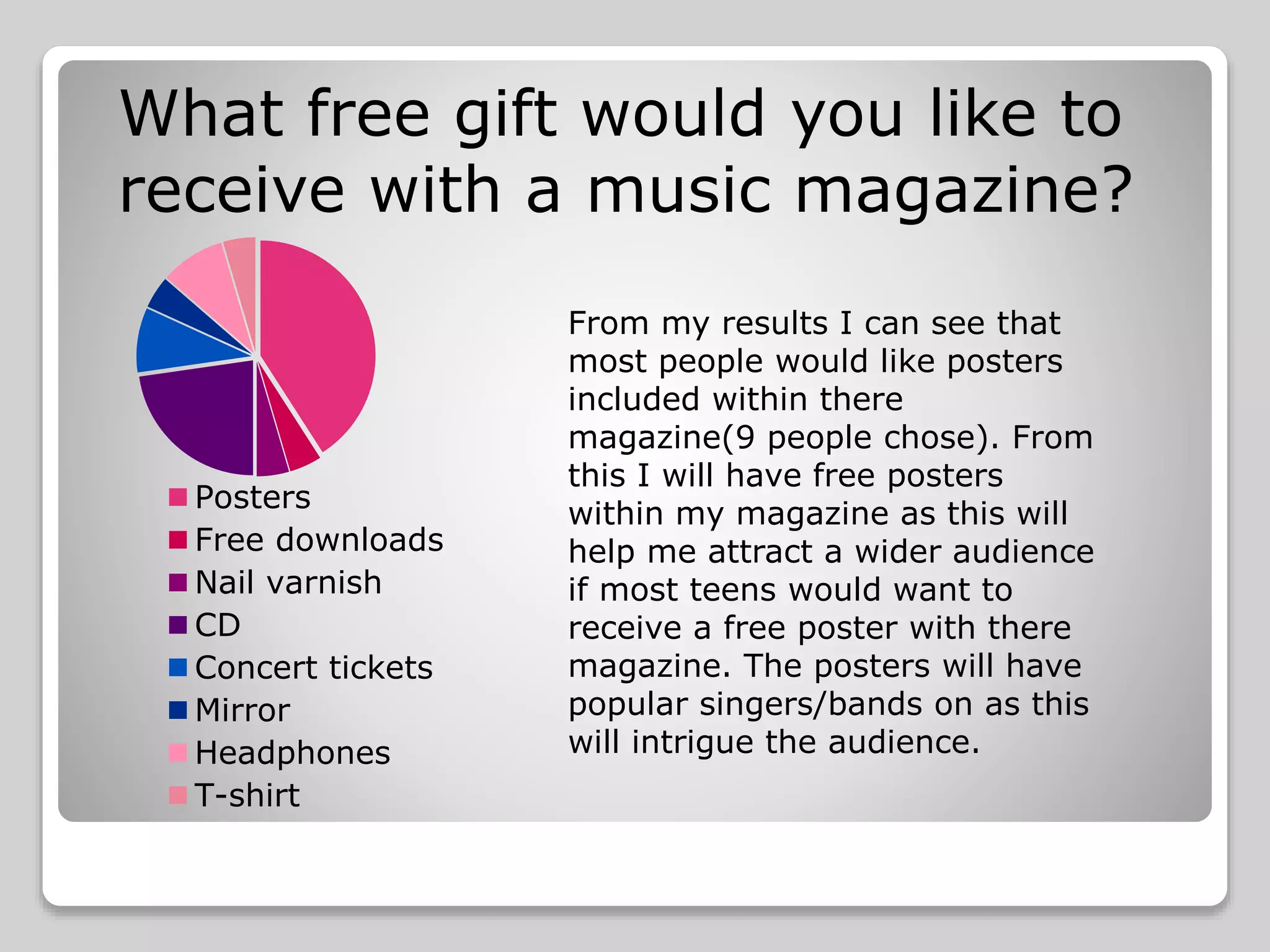 Posters
Free downloads
Nail varnish
CD
Concert tickets
Mirror
Headphones
T-shirt
What free gift would you like to
receive with a music magazine?
From my results I can see that
most people would like posters
included within there
magazine(9 people chose). From
this I will have free posters
within my magazine as this will
help me attract a wider audience
if most teens would want to
receive a free poster with there
magazine. The posters will have
popular singers/bands on as this
will intrigue the audience.
 