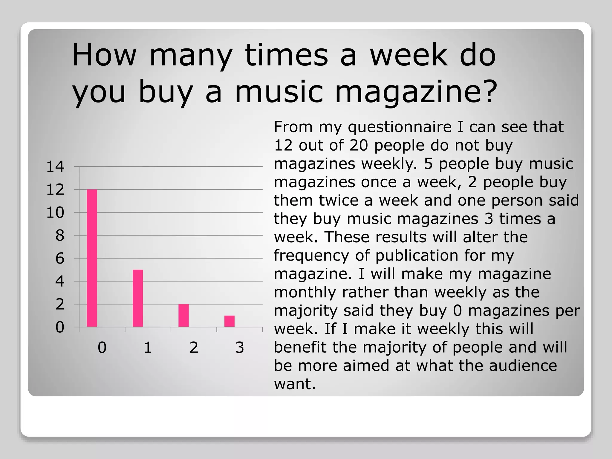 0
2
4
6
8
10
12
14
0 1 2 3
How many times a week do
you buy a music magazine?
From my questionnaire I can see that
12 out of 20 people do not buy
magazines weekly. 5 people buy music
magazines once a week, 2 people buy
them twice a week and one person said
they buy music magazines 3 times a
week. These results will alter the
frequency of publication for my
magazine. I will make my magazine
monthly rather than weekly as the
majority said they buy 0 magazines per
week. If I make it weekly this will
benefit the majority of people and will
be more aimed at what the audience
want.
 