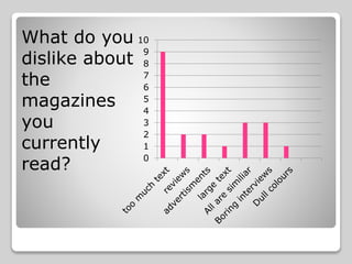 0
1
2
3
4
5
6
7
8
9
10What do you
dislike about
the
magazines
you
currently
read?
 