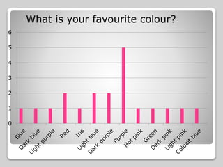0
1
2
3
4
5
6
What is your favourite colour?
 