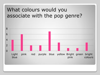 0
2
4
6
8
Light
blue
pink red purple blue yellow Bright
pink
green bright
colours
What colours would you
associate with the pop genre?
 