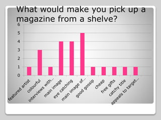 0
1
2
3
4
5
6
What would make you pick up a
magazine from a shelve?
 