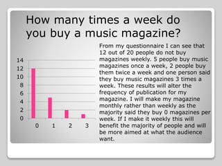 0
2
4
6
8
10
12
14
0 1 2 3
How many times a week do
you buy a music magazine?
From my questionnaire I can see that
12 out of 20 people do not buy
magazines weekly. 5 people buy music
magazines once a week, 2 people buy
them twice a week and one person said
they buy music magazines 3 times a
week. These results will alter the
frequency of publication for my
magazine. I will make my magazine
monthly rather than weekly as the
majority said they buy 0 magazines per
week. If I make it weekly this will
benefit the majority of people and will
be more aimed at what the audience
want.
 