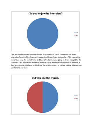 The results of our questionnaire showed that we should speak slower and add more
examples from the film; however it was enjoyable as shown by this chart. This means that
we should keep the same theme and type of radio interview going as it was enjoyed by the
audience. This also shows that what we were saying was enjoyable to listen to and that it
had been pleasant to listen to. We know for next time what to include making it better such
as the tone and pace.
Did you enjoy the interview?
Yes
No
Did you like the music?
Yes
No
 